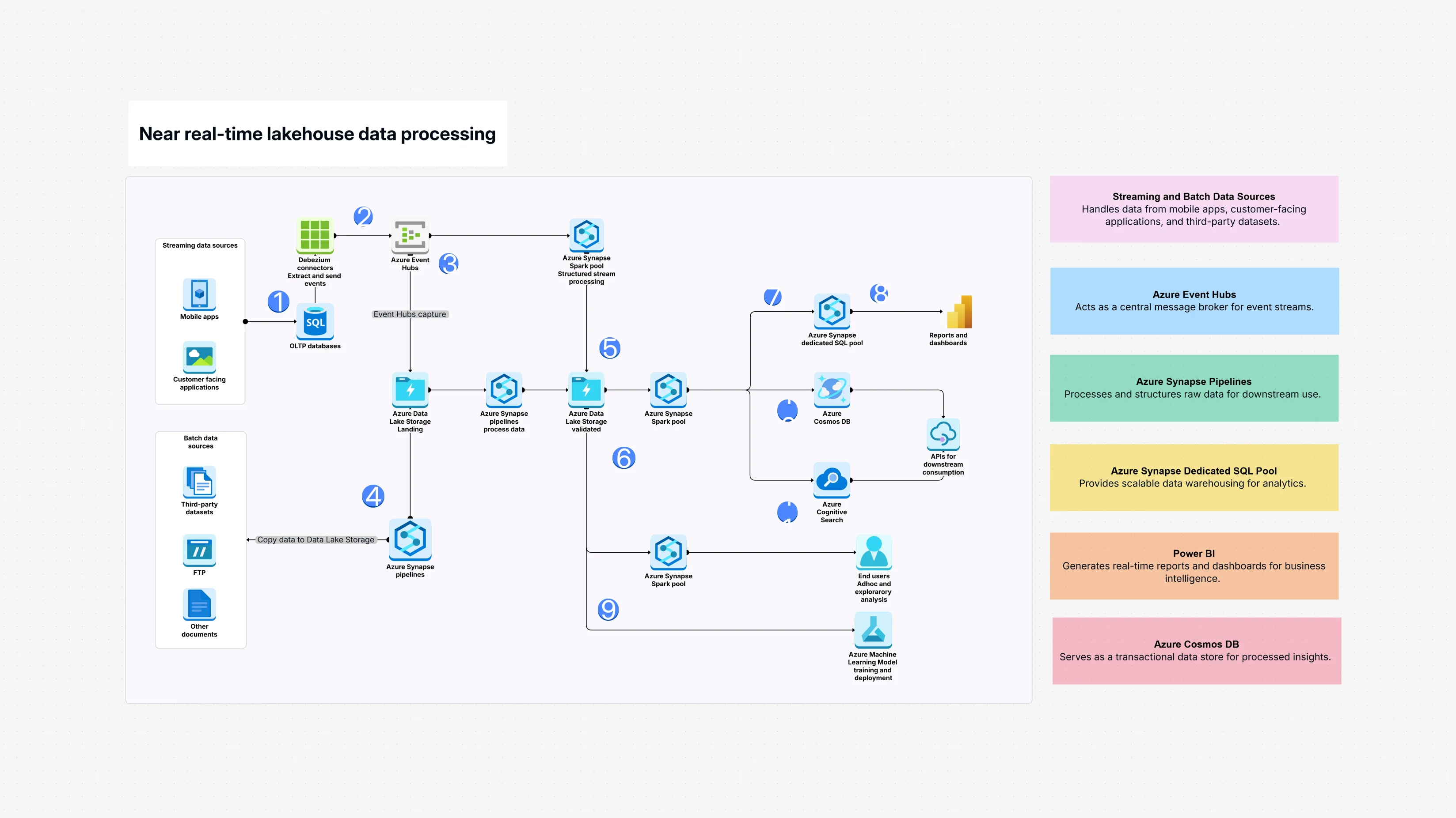 Near Real Time Lakehouse Data Processing Template
